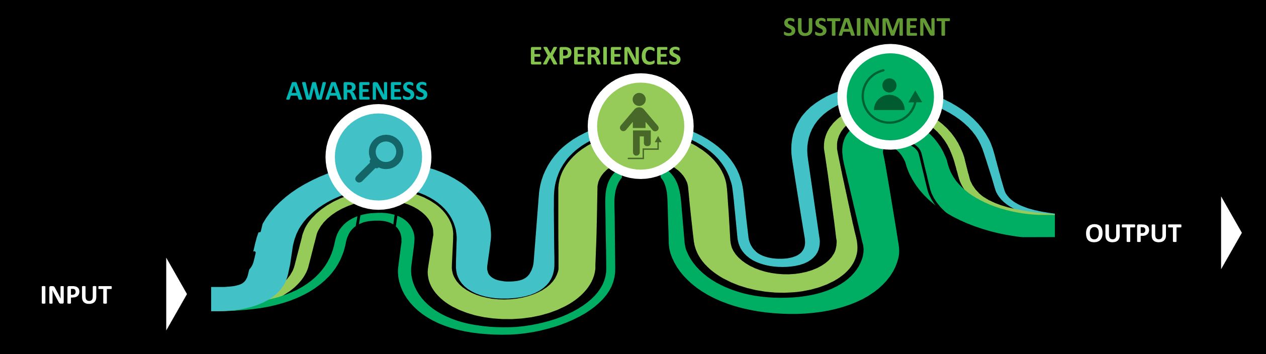 Performance Change Pathway